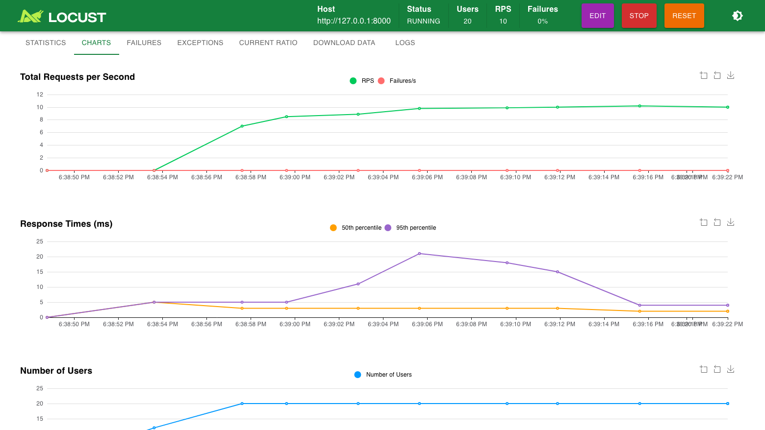 The Locust Charts tab: total requests per second rising to 10, the 50th and 95th percentile response times and the number of users ramping to 20