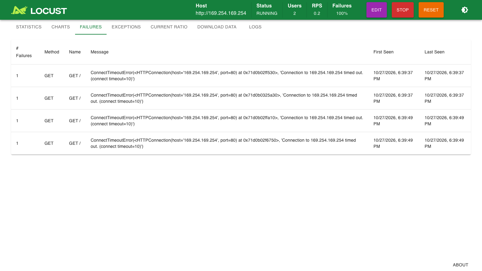 A Locust test against http://169.254.169.254: the Failures tab lists only ConnectTimeoutError entries and the failure rate is 100%