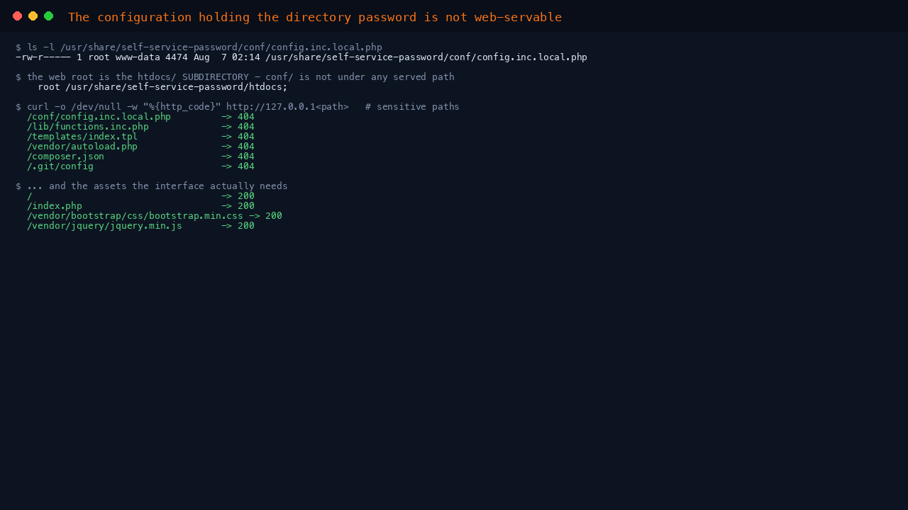 The configuration file listed as mode 640 owned by root and www-data, the nginx root pointing at the htdocs subdirectory, six sensitive paths including the configuration file and the dependency autoloader each returning 404, and the interface's own bootstrap and jQuery assets returning 200