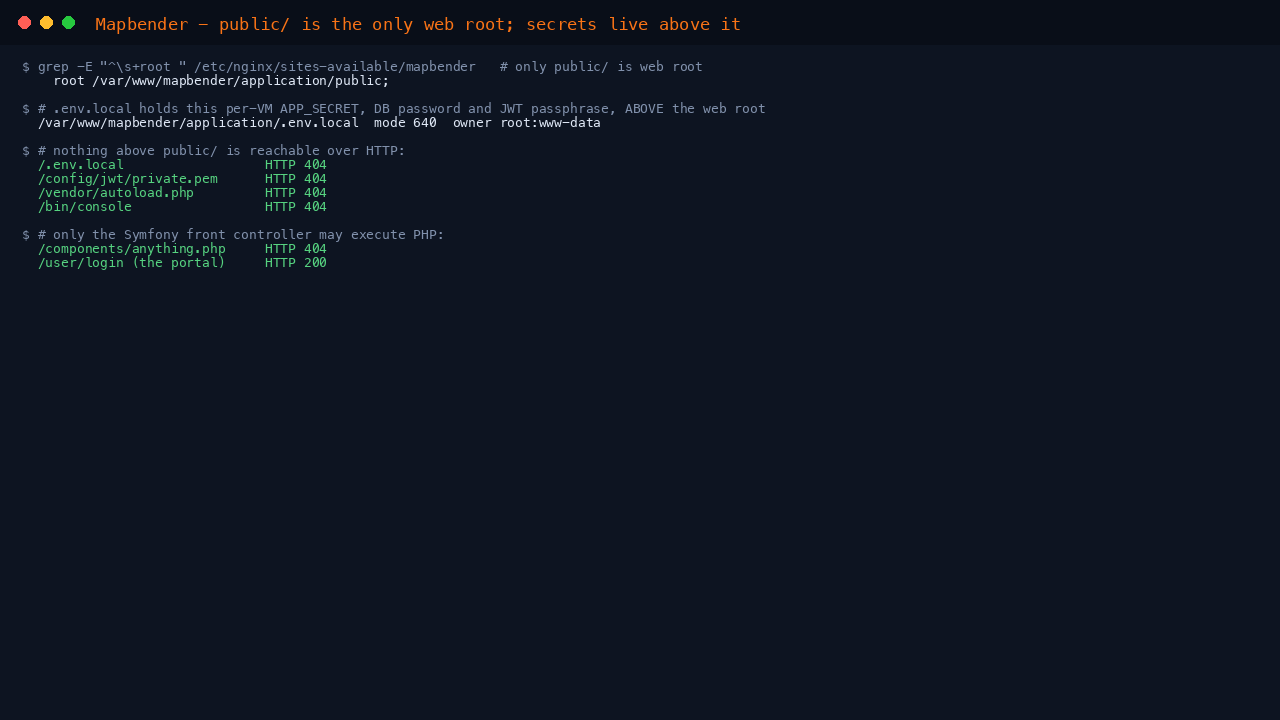 The nginx web root set to the Mapbender public directory, the .env.local file above the web root, and every path above public returning HTTP 404 including .env.local, the JWT private key, the vendor autoloader and bin/console
