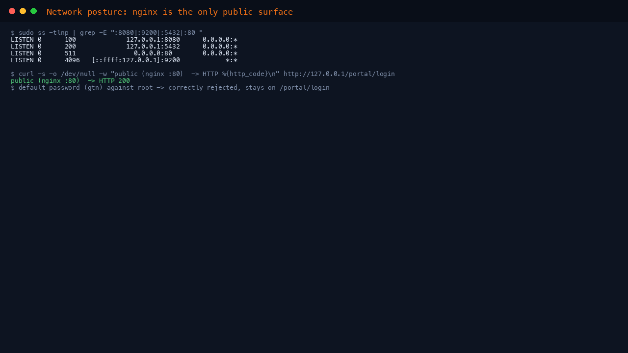 nginx as the only public listener returning HTTP 200 for the login page, and the historic community demo password gtn being rejected while the freshly generated password succeeds