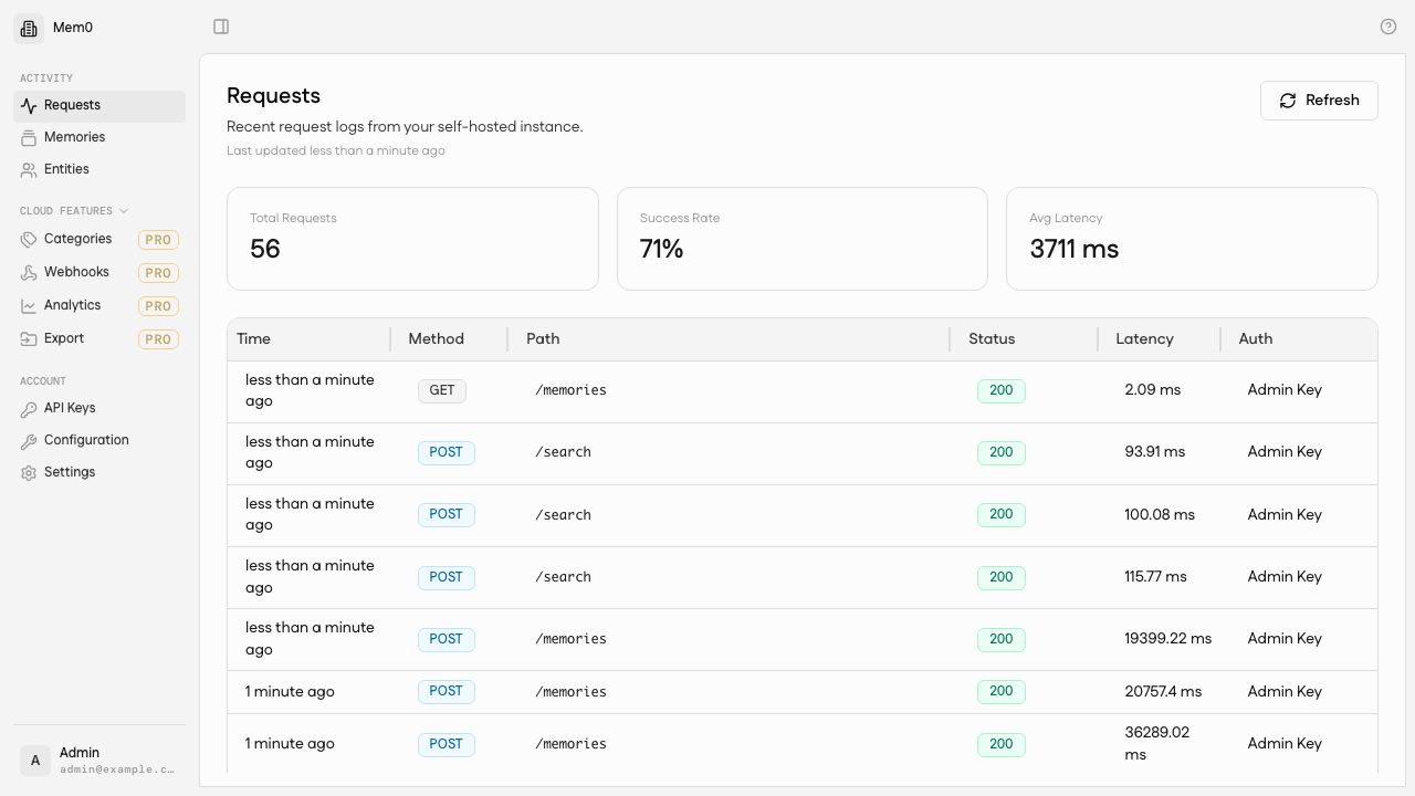 The Mem0 Requests page listing the memory adds, each taking 15 to 25 seconds on the local model, and the searches that recalled them in milliseconds, all authenticated with the admin key