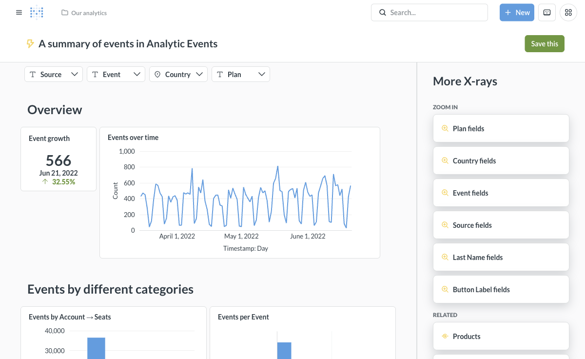 A Metabase dashboard