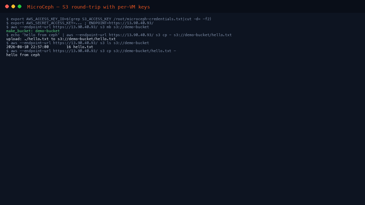 Terminal showing a full S3 round-trip against the MicroCeph gateway using the per-VM keys: making a demo bucket, uploading an object, listing the bucket, and downloading the object back with its contents intact