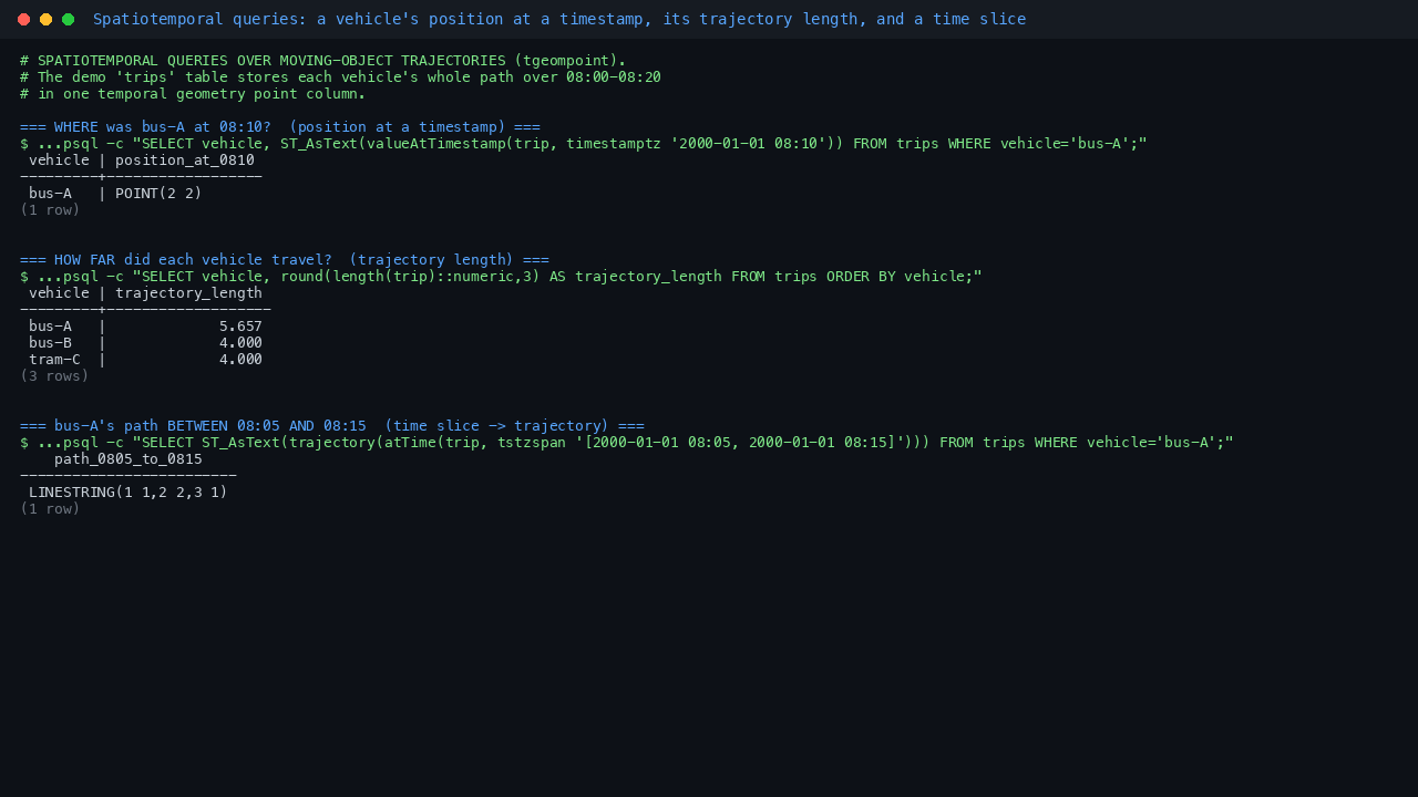 Terminal showing three spatiotemporal queries against the trips table: valueAtTimestamp returning bus-A at POINT(2 2) at 08:10, trajectory length per vehicle with bus-A at 5.657, and a time-sliced trajectory between 08:05 and 08:15 returning the linestring path