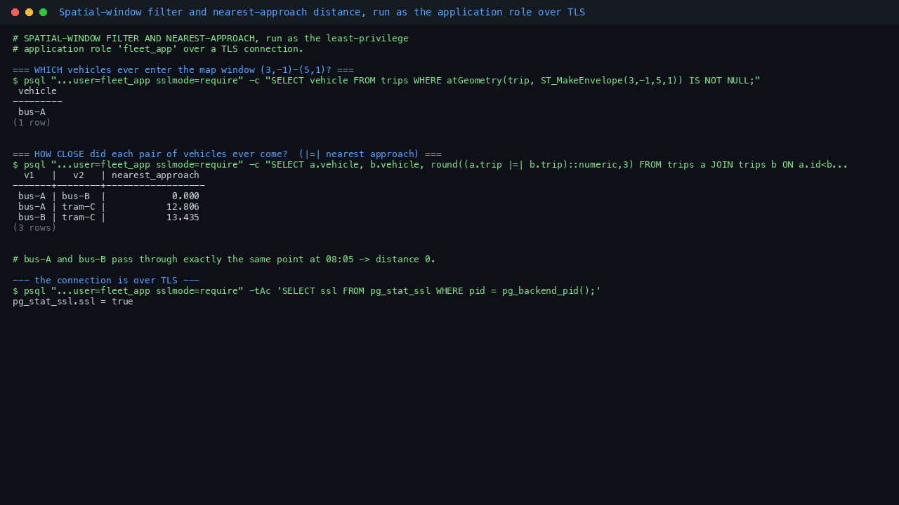 Terminal showing a spatial-window query run as the fleet_app role over TLS returning only bus-A for the map window, a nearest-approach query using the distance operator returning zero for bus-A and bus-B because their paths cross, and the connection confirmed to be over TLS