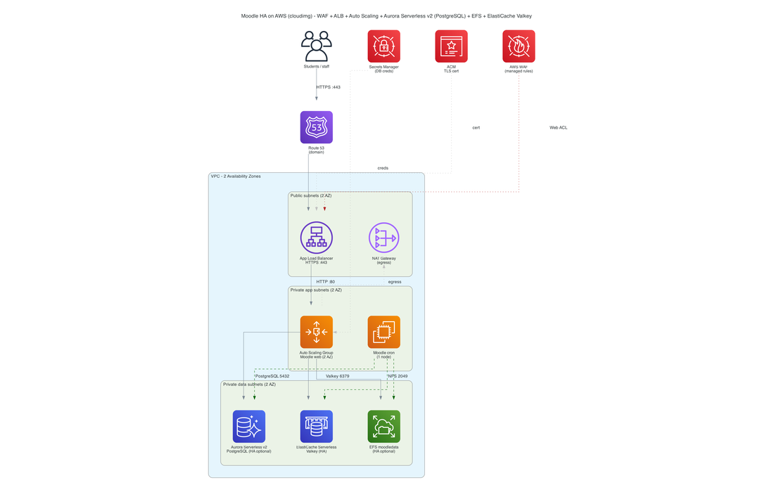 Moodle HA on AWS architecture: clients reach AWS WAF and an Application Load Balancer across two Availability Zones, which front an Auto Scaling group of Moodle web nodes and a cron node, backed by Aurora Serverless v2 PostgreSQL, Amazon EFS, and ElastiCache Serverless for Valkey, with Secrets Manager and NAT.