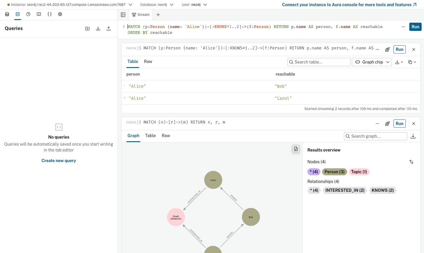 Neo4j Browser table result of a two-hop KNOWS traversal from Alice to Bob and Carol