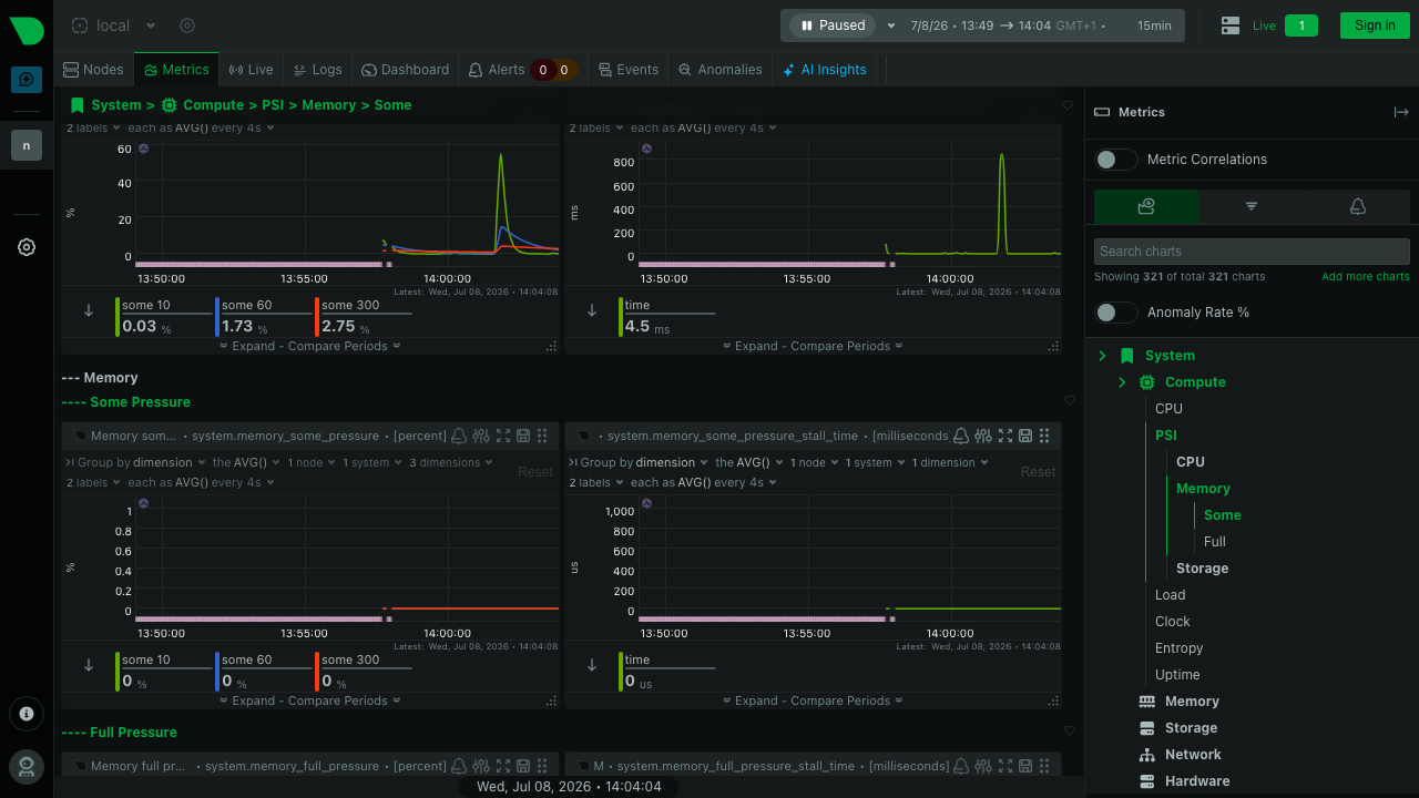 The Netdata Compute section drilled into the pressure-stall-information charts showing per-second CPU and memory pressure with exact values and load metrics