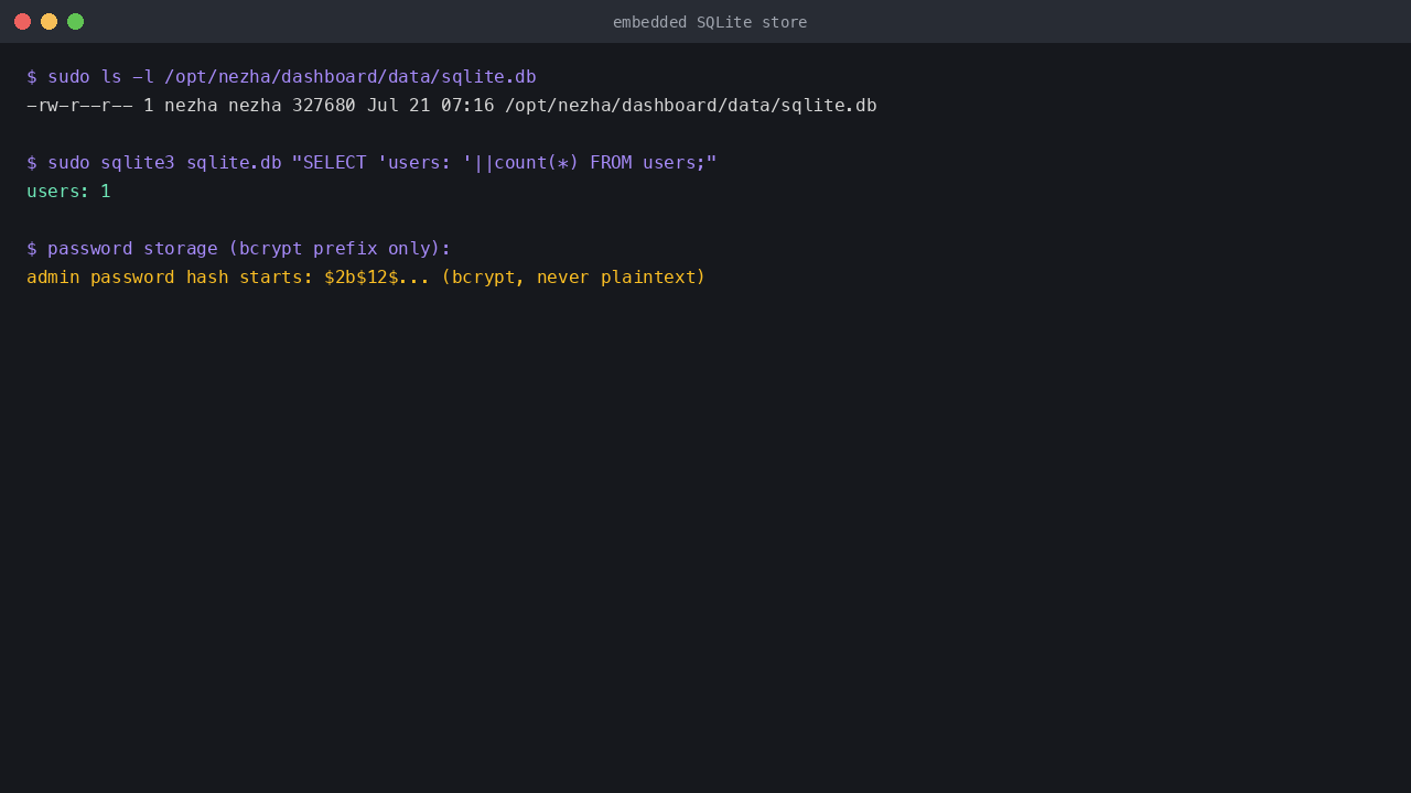 The embedded SQLite database file listed on disk under the dashboard data directory, the single admin user in the users table, and the admin password stored as a bcrypt hash rather than plaintext