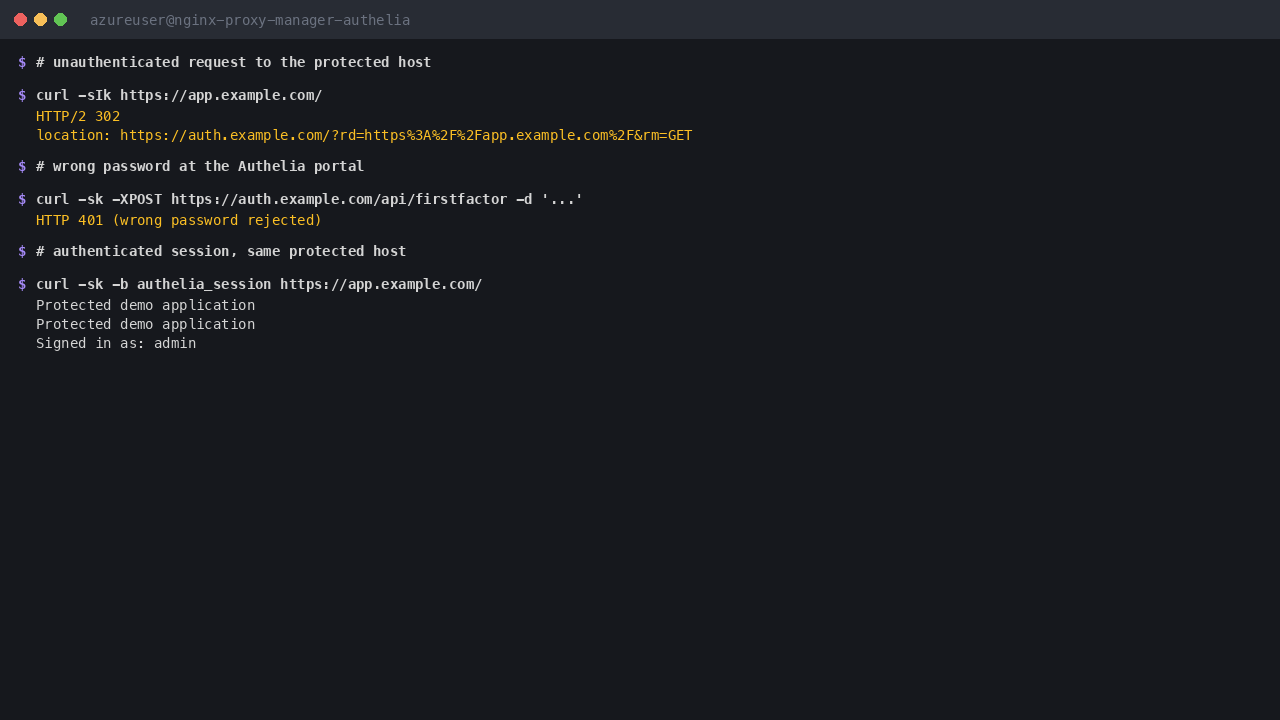 An unauthenticated request returning HTTP 302 to the Authelia portal, a wrong password rejected with HTTP 401, and an authenticated session reaching the protected demo application as admin
