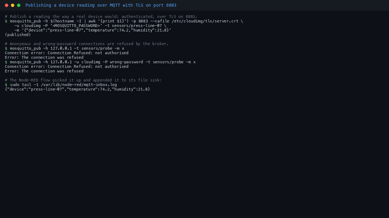 Terminal output showing a device reading published to the broker over TLS on port 8883 and accepted, then an anonymous publish and a wrong password publish both refused with connection refused not authorised, and finally the Node-RED flow's file sink showing the published JSON reading arriving in the pipeline