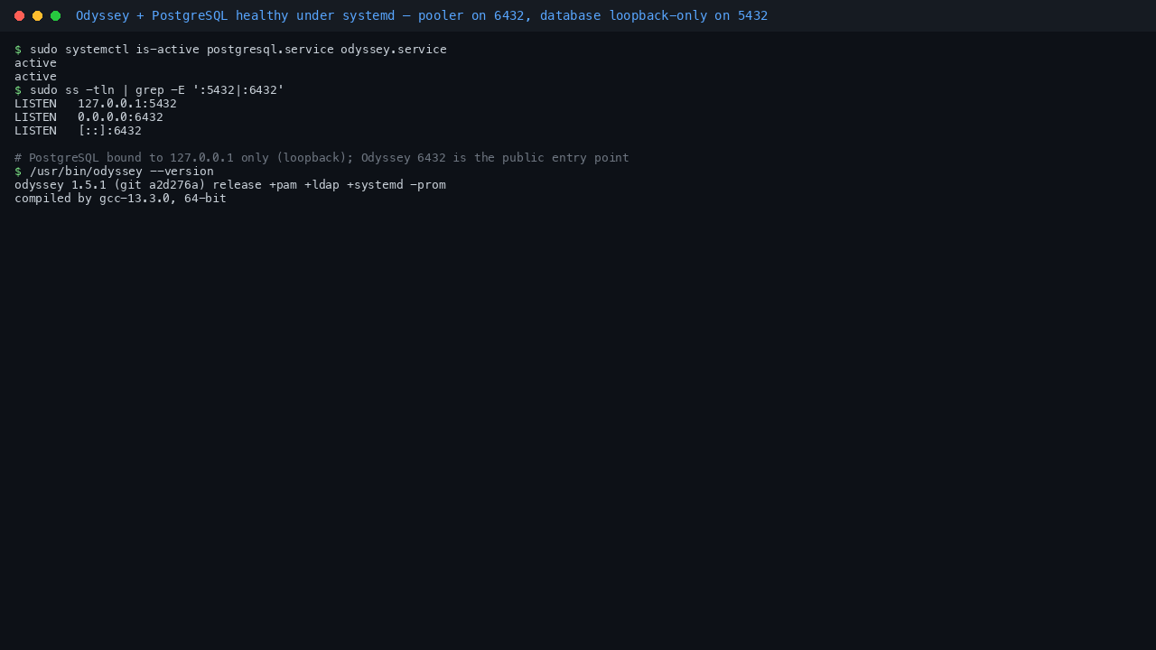 Terminal showing postgresql.service and odyssey.service both active, PostgreSQL listening on 127.0.0.1 port 5432 only, and Odyssey listening on 0.0.0.0 port 6432, confirming the pooler is the single public entry point and the database is loopback only