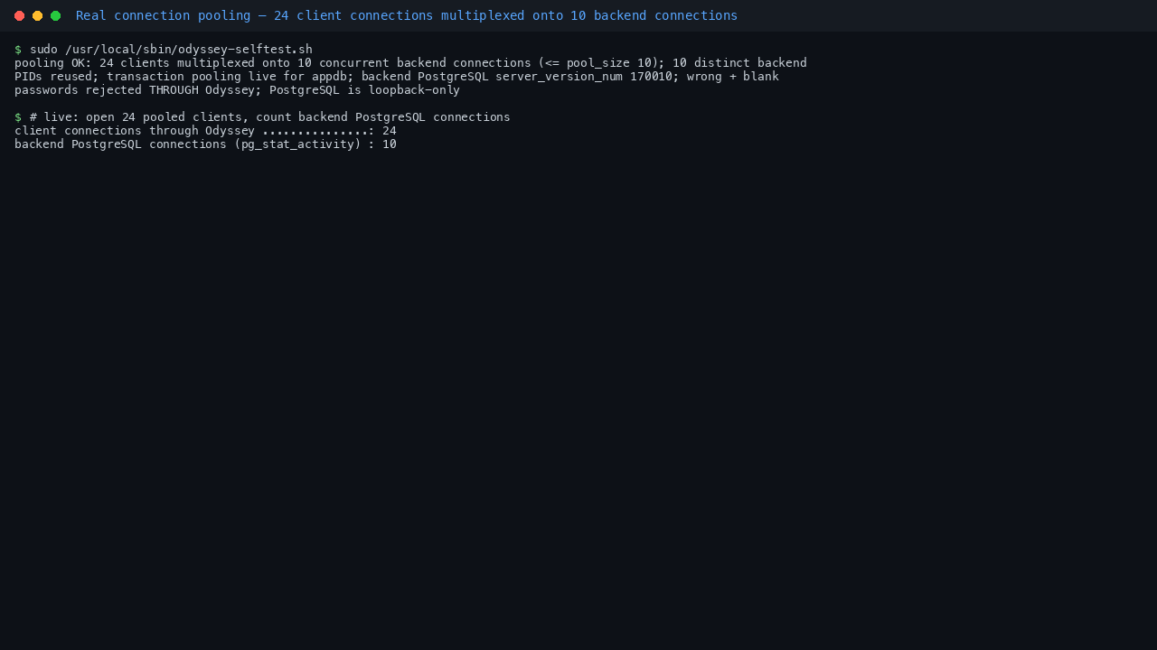 Terminal showing the Odyssey pooling self test reporting 24 client connections multiplexed onto 10 concurrent backend PostgreSQL connections with 10 distinct backend process IDs reused, transaction pooling live for appdb, and wrong and blank passwords rejected through the pooler, proving real connection multiplexing on the VM