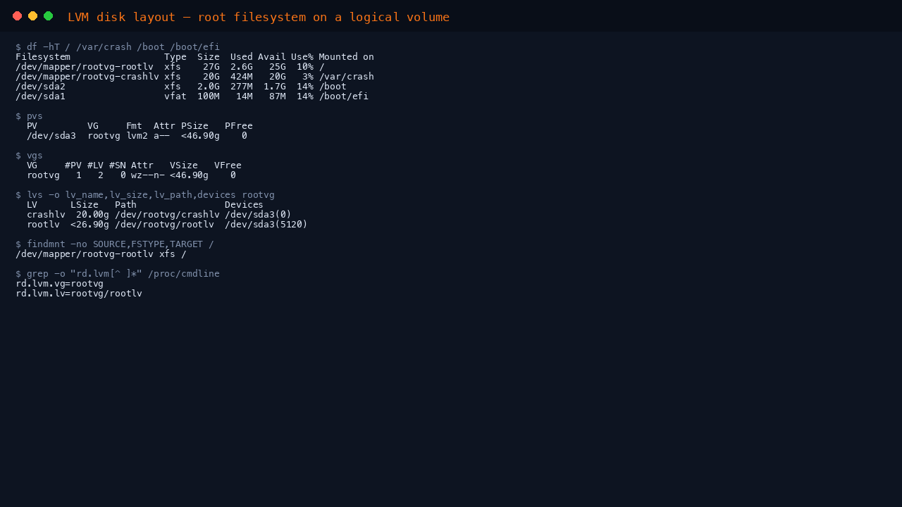 The terminal shows df reporting the root filesystem on the rootvg-rootlv logical volume and /var/crash on rootvg-crashlv, both XFS, with /boot and /boot/efi on plain partitions, pvs and vgs showing a single physical volume /dev/sda3 backing the rootvg volume group, lvs listing rootlv and crashlv, and the rd.lvm kernel arguments naming rootvg/rootlv as the root volume