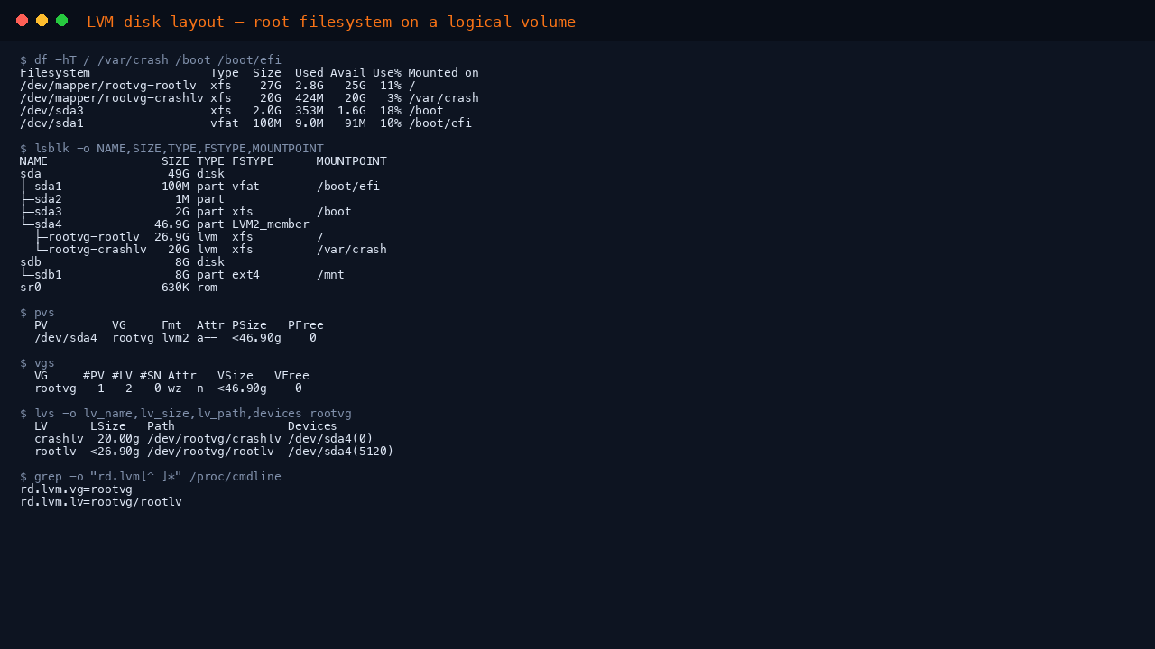 The terminal shows df reporting the root filesystem on the rootvg-rootlv logical volume and /var/crash on rootvg-crashlv, both XFS, with /boot and /boot/efi on plain partitions, lsblk showing sda4 as the LVM2_member partition, pvs and vgs showing a single physical volume /dev/sda4 backing the rootvg volume group, lvs listing rootlv and crashlv, and the rd.lvm kernel arguments naming rootvg/rootlv as the root volume
