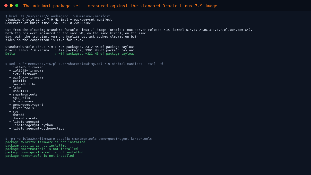Terminal showing the shipped cloudimg package set manifest reporting the standard Oracle Linux 7.9 image at 526 packages and 2312 MB against this Minimal image at 492 packages and 1991 MB, a delta of minus 34 packages and minus 321 MB, followed by the list of removed firmware and hardware tooling packages, and rpm confirming the Intel wireless firmware postfix smartmontools the QEMU guest agent and kexec tools are not installed
