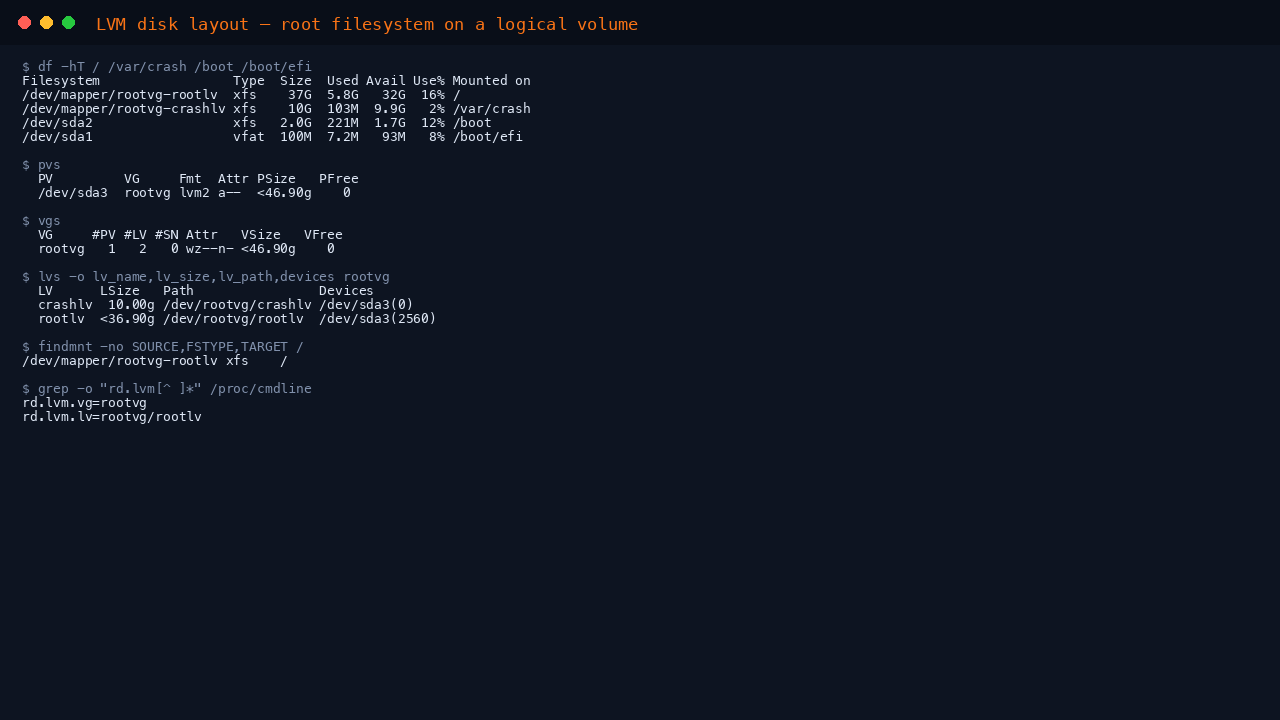 The terminal shows df reporting the root filesystem on the rootvg-rootlv logical volume and /var/crash on rootvg-crashlv, both XFS, with /boot and /boot/efi on plain partitions, pvs and vgs showing a single physical volume /dev/sda3 backing the rootvg volume group, lvs listing crashlv and rootlv with their paths and extents, and the rd.lvm kernel arguments naming rootvg/rootlv as the root volume