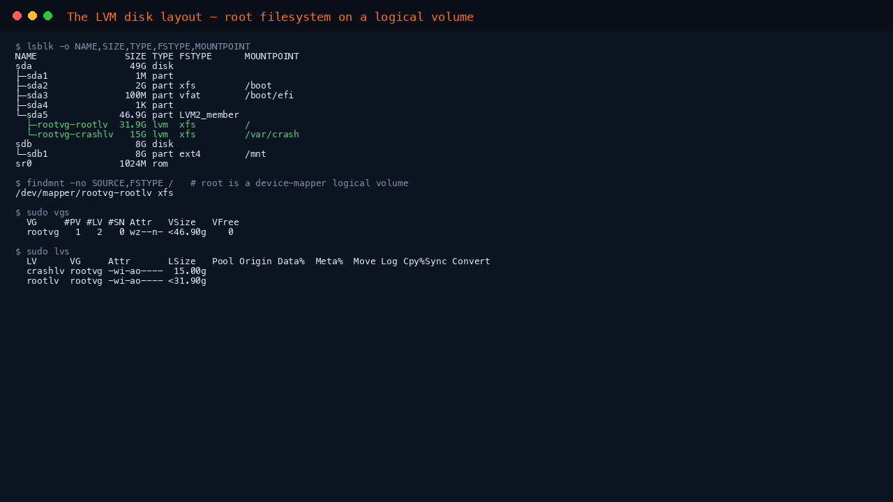 The LVM disk layout showing the root filesystem on a logical volume