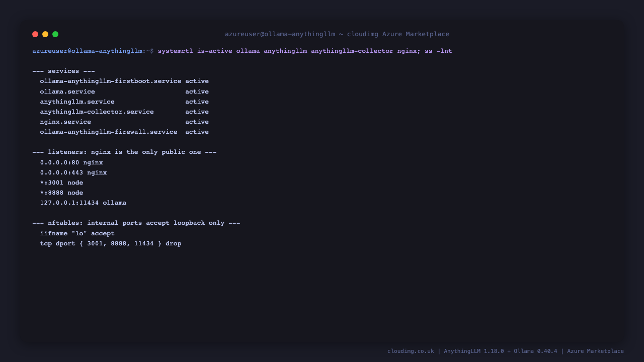 The firstboot, Ollama, AnythingLLM, collector, nginx and firewall services active, Ollama listening on loopback only, nginx on ports 80 and 443, and the nftables table that limits the internal ports to loopback