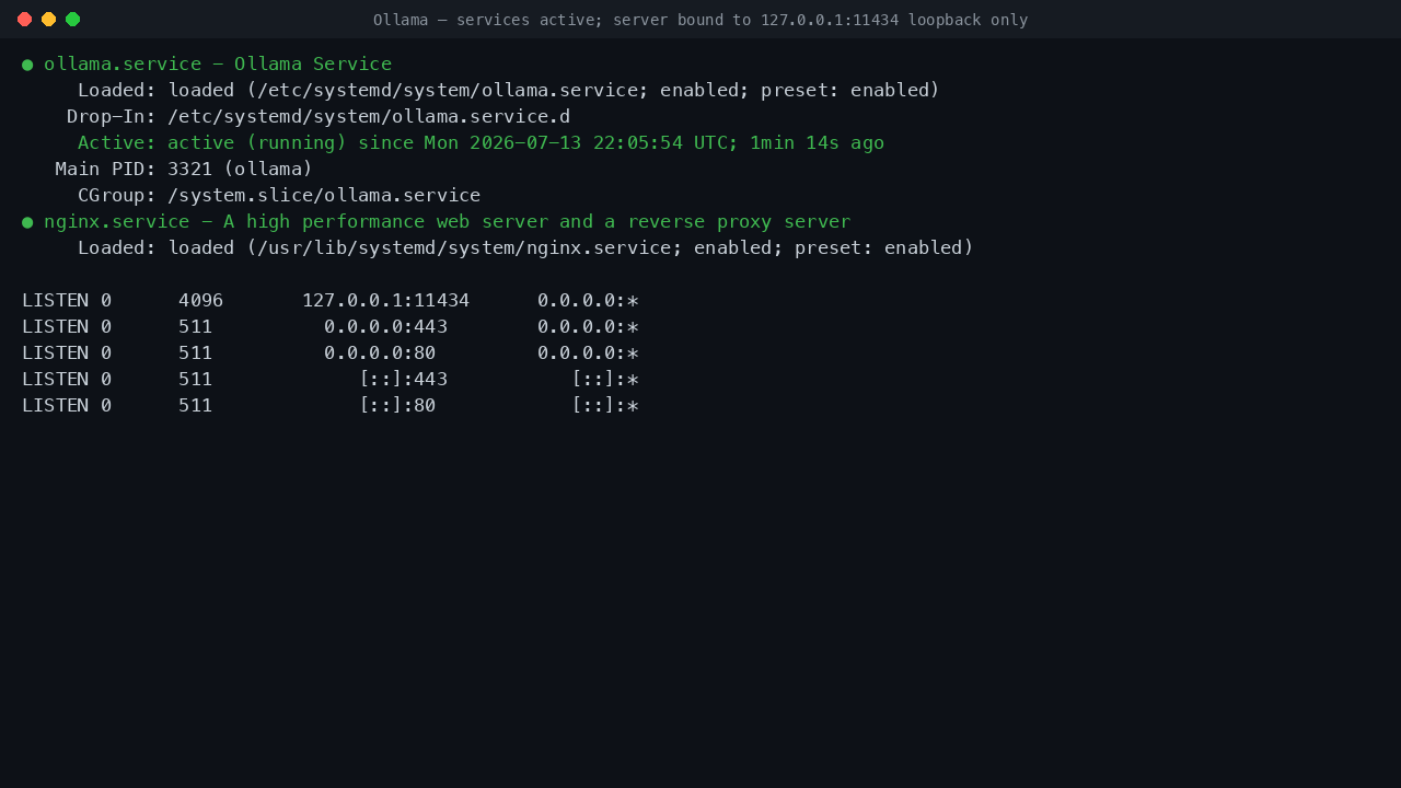 ollama.service and nginx.service both active (running); ss shows the Ollama server bound to 127.0.0.1:11434 loopback only, with nginx public on :443 and :80