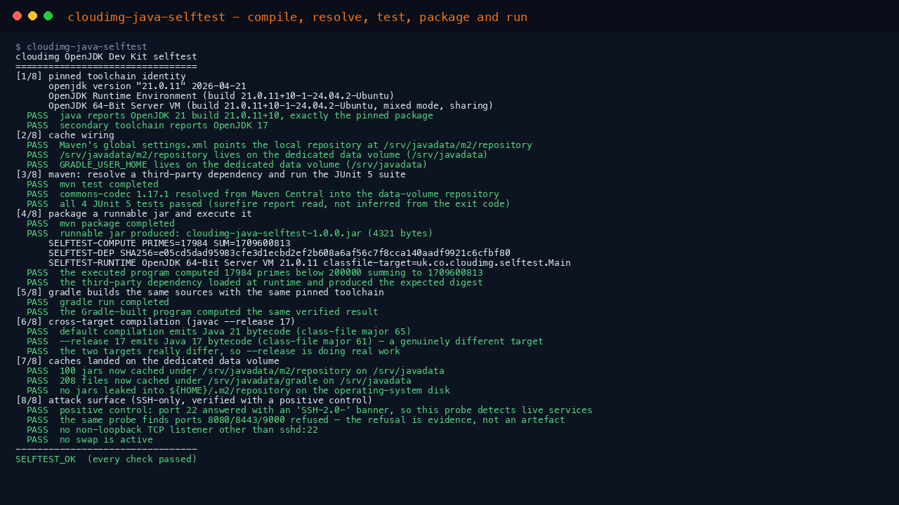 Terminal showing cloudimg-java-selftest completing every stage: the pinned OpenJDK 21.0.11 toolchain and the secondary OpenJDK 17, the Maven and Gradle caches resolving onto the dedicated data volume, commons-codec resolved from Maven Central, all four JUnit 5 tests passing, a packaged runnable jar executing and computing 17984 primes below 200000 summing to 1709600813 together with the expected commons-codec digest, Gradle producing the same verified result, javac emitting Java 21 and Java 17 bytecode as class file majors 65 and 61, and the attack surface check confirming that port 22 answers with an SSH banner while ports 8080, 8443 and 9000 are refused, ending in SELFTEST_OK