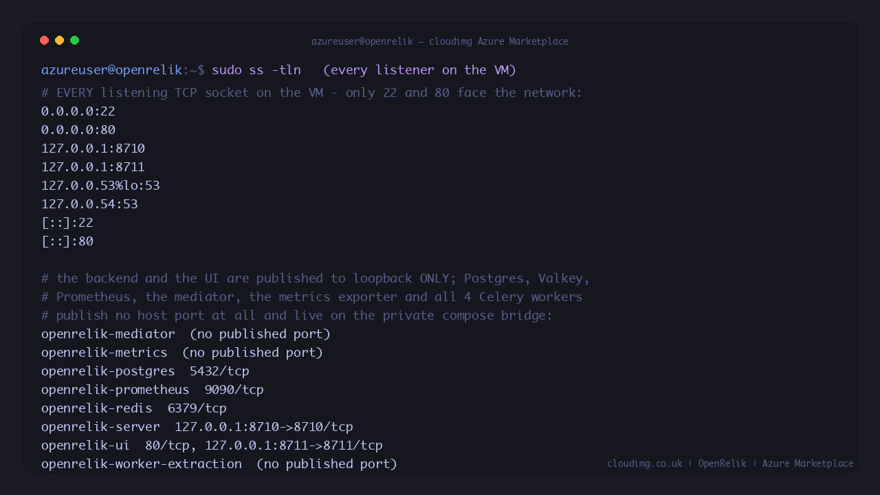 Every listening TCP socket on the VM, showing only 0.0.0.0:22 and 0.0.0.0:80 bound publicly with the backend and UI on 127.0.0.1, and the container port map showing PostgreSQL, Valkey, Prometheus, the mediator, the metrics exporter and the workers with no published host port