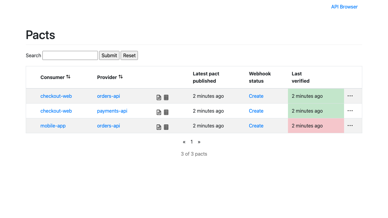 The Pact Broker dashboard listing integrations with their latest verification status