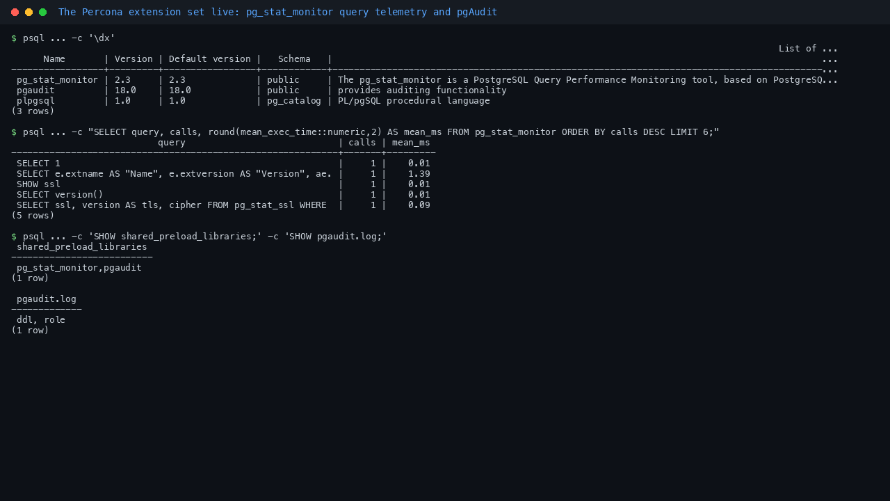 Terminal showing the list of installed extensions with pg_stat_monitor version 2.3, pgaudit version 18.0 and plpgsql, then a pg_stat_monitor query returning real statement rows with call counts and mean execution times in milliseconds, then shared_preload_libraries reporting pg_stat_monitor and pgaudit and pgaudit.log reporting ddl, role