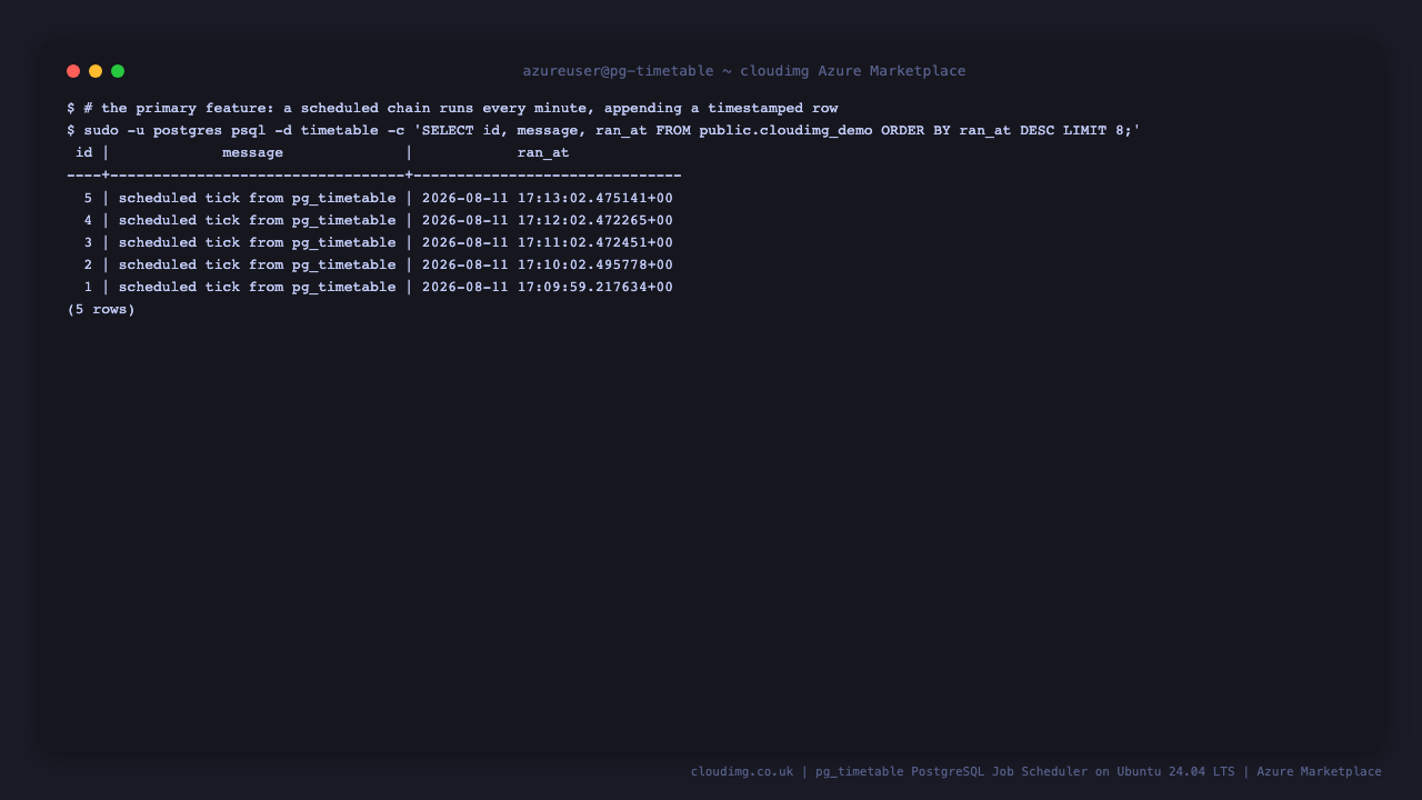 The public.cloudimg_demo table shows rows accumulating with real per-minute timestamps, confirming the scheduled chain is firing every minute and writing data into PostgreSQL