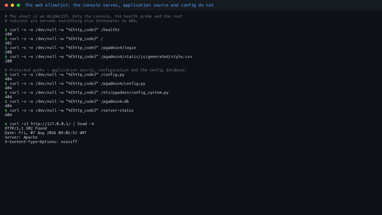 Curl probes showing the health endpoint, the root redirect, the login page and a static asset all serving, while application source, the system configuration file, the configuration database and the Apache server status page all return 404, and the Server response header disclosing no version
