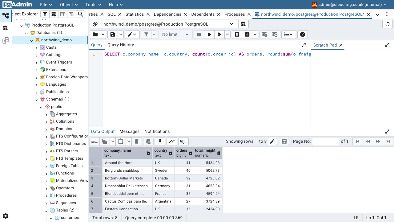 The pgAdmin Query Tool with an aggregate SELECT statement in the editor and the Data Output grid below showing the returned rows with their column names and types, the row count and the query execution time