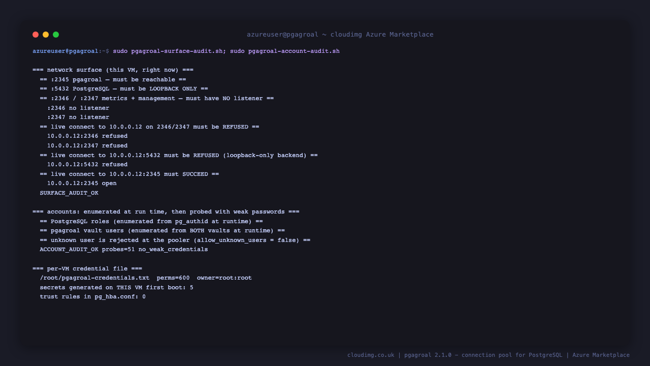 Terminal showing the surface audit confirming the pooler on port 2345 reachable, PostgreSQL on port 5432 loopback only, ports 2346 and 2347 with no listener, live connections to 2346, 2347 and 5432 on the routable address all refused while 2345 is open, ending SURFACE_AUDIT_OK, then the account audit reporting roles enumerated from pg_authid and vault users enumerated from both vaults with unknown users rejected, ending ACCOUNT_AUDIT_OK with 51 probes and no weak credentials, and finally the credentials file at permissions 600 owned by root with five secrets generated on first boot and zero trust rules in pg_hba.conf
