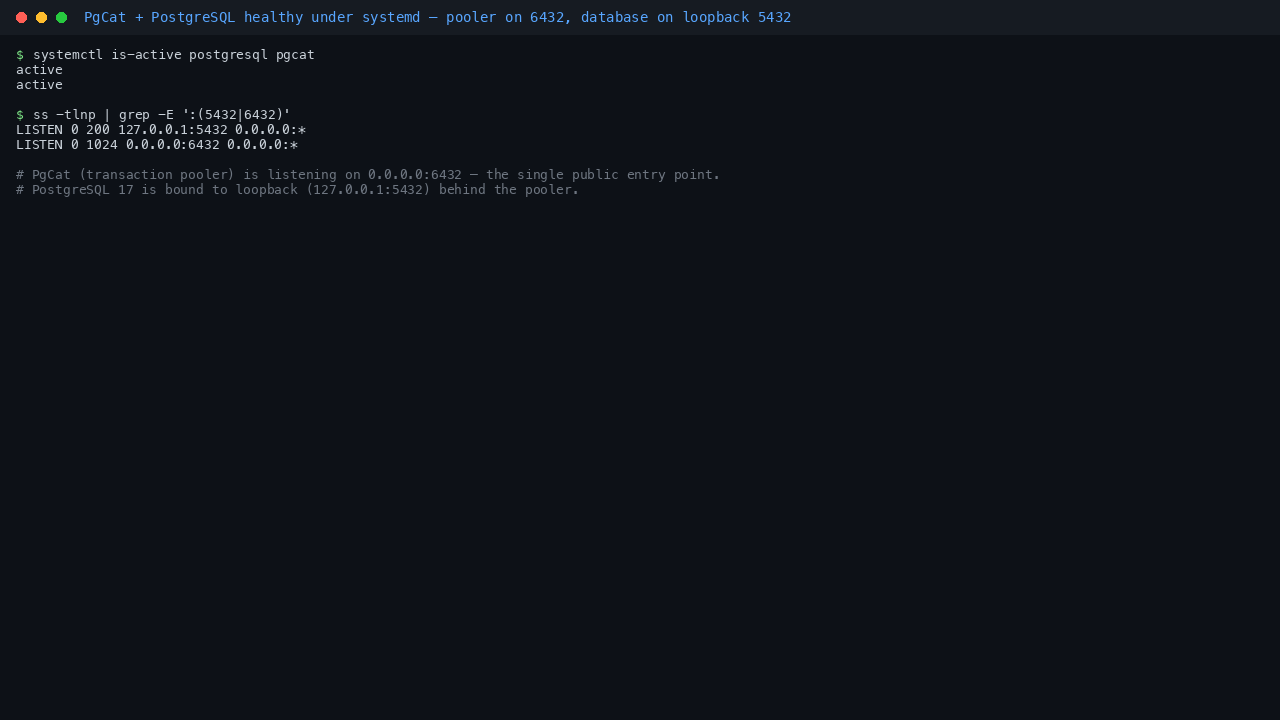 Terminal showing postgresql.service and pgcat.service both active, PgCat listening on port 6432 on all interfaces and PostgreSQL listening on port 5432 on the loopback interface, confirming the pooler and the database behind it are both healthy