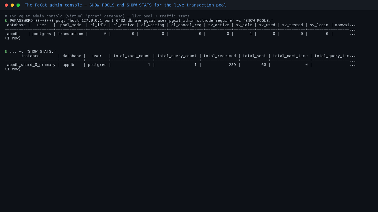Terminal showing the PgCat admin console reached as user pgcat_admin: SHOW POOLS listing an appdb pool for the postgres user with pool_mode transaction and live client and server connection counts, and SHOW STATS reporting per pool transaction, query and byte counters for the appdb pool