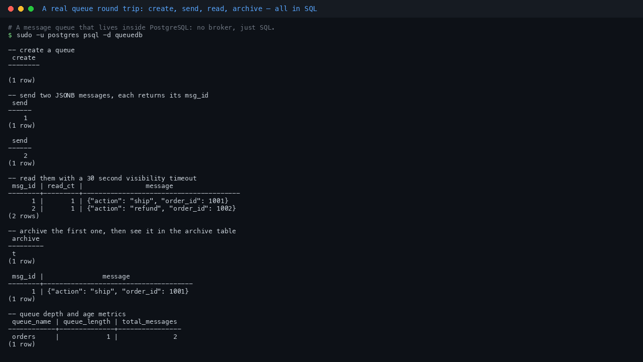 Terminal showing a full PGMQ round trip in the queuedb database: creating a queue named orders, sending two JSONB messages that return msg_id 1 and 2, reading both back with read_ct 1 and their payloads intact, archiving message 1 which returns t, the archived message appearing in the pgmq.a_orders table, and metrics reporting queue_length 1 with total_messages 2