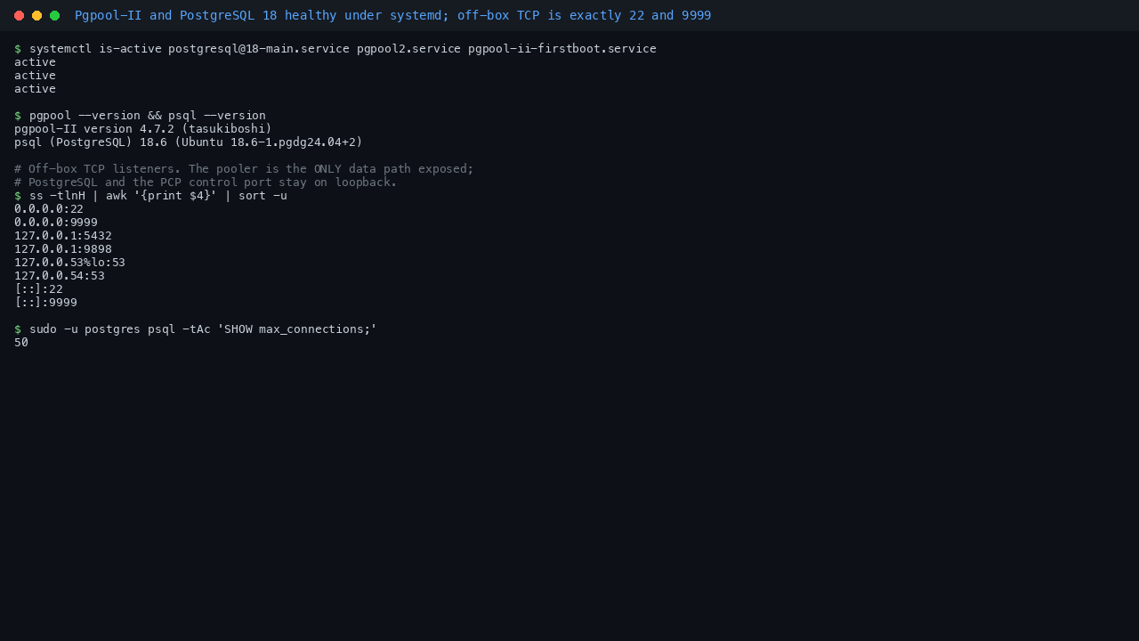 Terminal showing postgresql at 18-main, pgpool2 and the first boot service all active, Pgpool-II version 4.7.2 and psql 18.6, the listening socket list with 0.0.0.0:22 and 0.0.0.0:9999 exposed while 127.0.0.1:5432 and 127.0.0.1:9898 stay on loopback, and the backend max_connections reported as 50