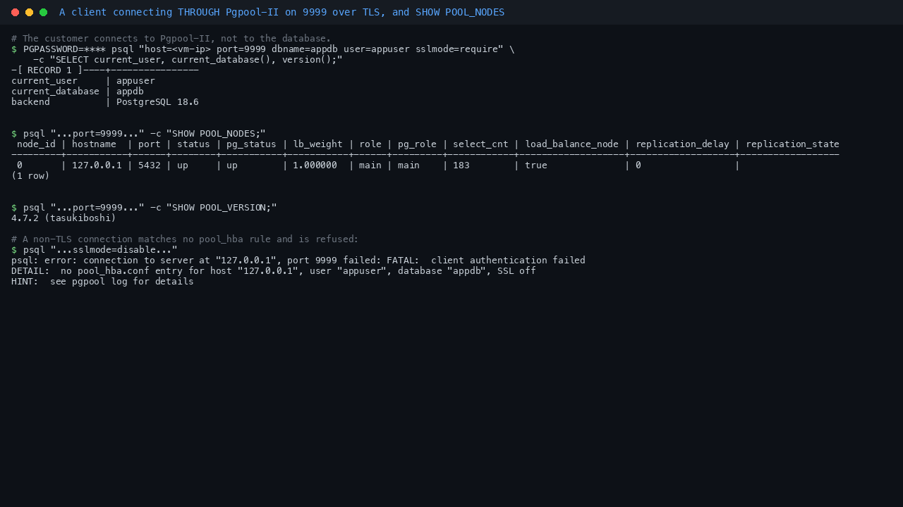Terminal showing a psql client connecting through Pgpool-II on port 9999 with sslmode require and returning current_user appuser, current_database appdb and backend PostgreSQL 18.6, then SHOW POOL_NODES reporting node 0 at 127.0.0.1 port 5432 with status up, SHOW POOL_VERSION reporting 4.7.2, and a non TLS connection being refused with no pool_hba.conf entry for SSL off