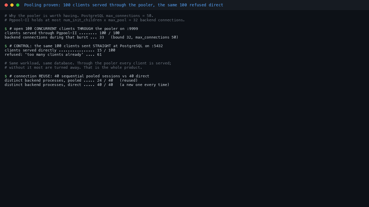 Terminal comparing the same 100 client workload two ways: through Pgpool-II on port 9999 all 100 clients are served while the backend holds only 33 connections against a bound of 32 and max_connections of 50, whereas sent directly at PostgreSQL on 5432 only 15 succeed and 61 are refused with too many clients already, plus a connection reuse measurement showing 24 distinct backend processes for 40 pooled sessions versus 40 for 40 direct sessions