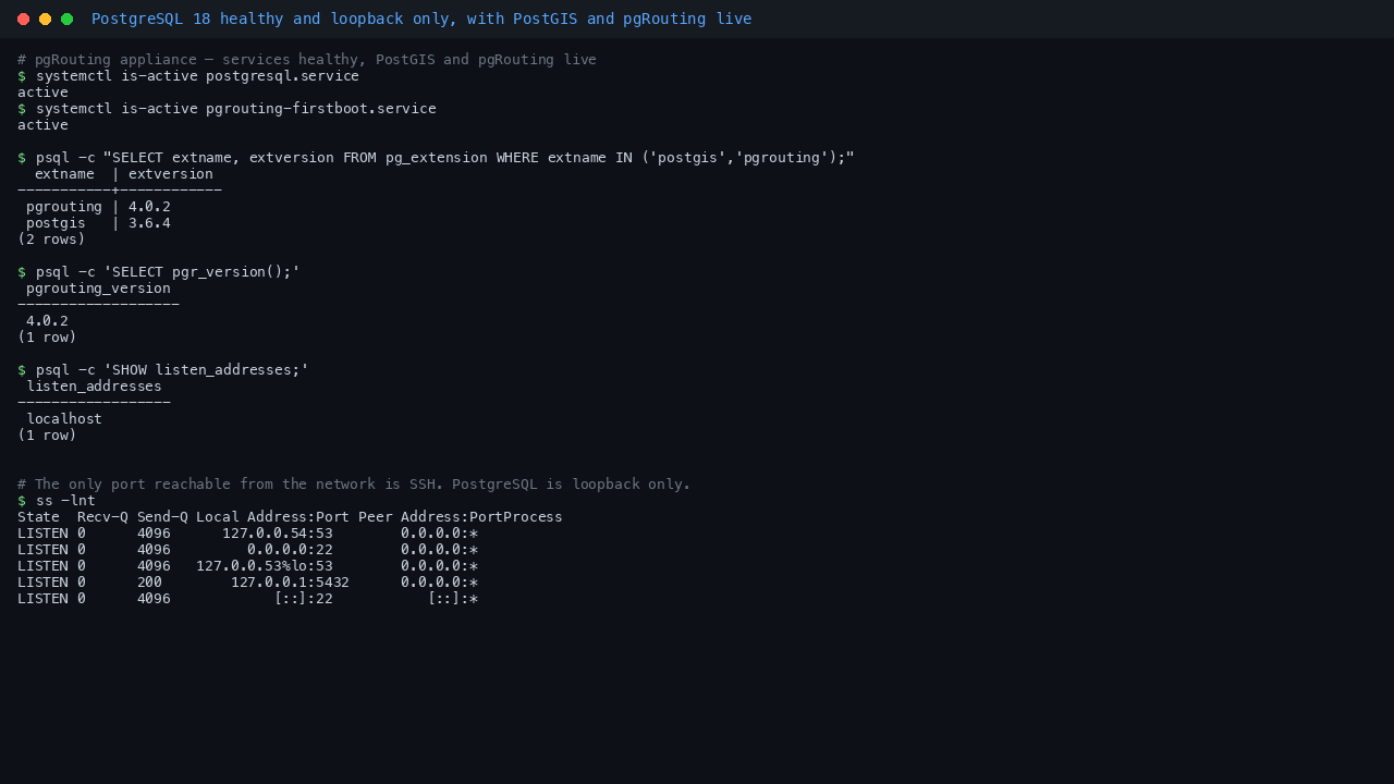 On a VM launched from the shipped image, postgresql.service and pgrouting-firstboot.service both report active, pg_extension lists pgrouting 4.0.2 and postgis 3.6.4, pgr_version returns 4.0.2, listen_addresses is localhost, and ss -lnt shows the only externally bound listener is SSH on port 22 while PostgreSQL 5432 is bound to 127.0.0.1