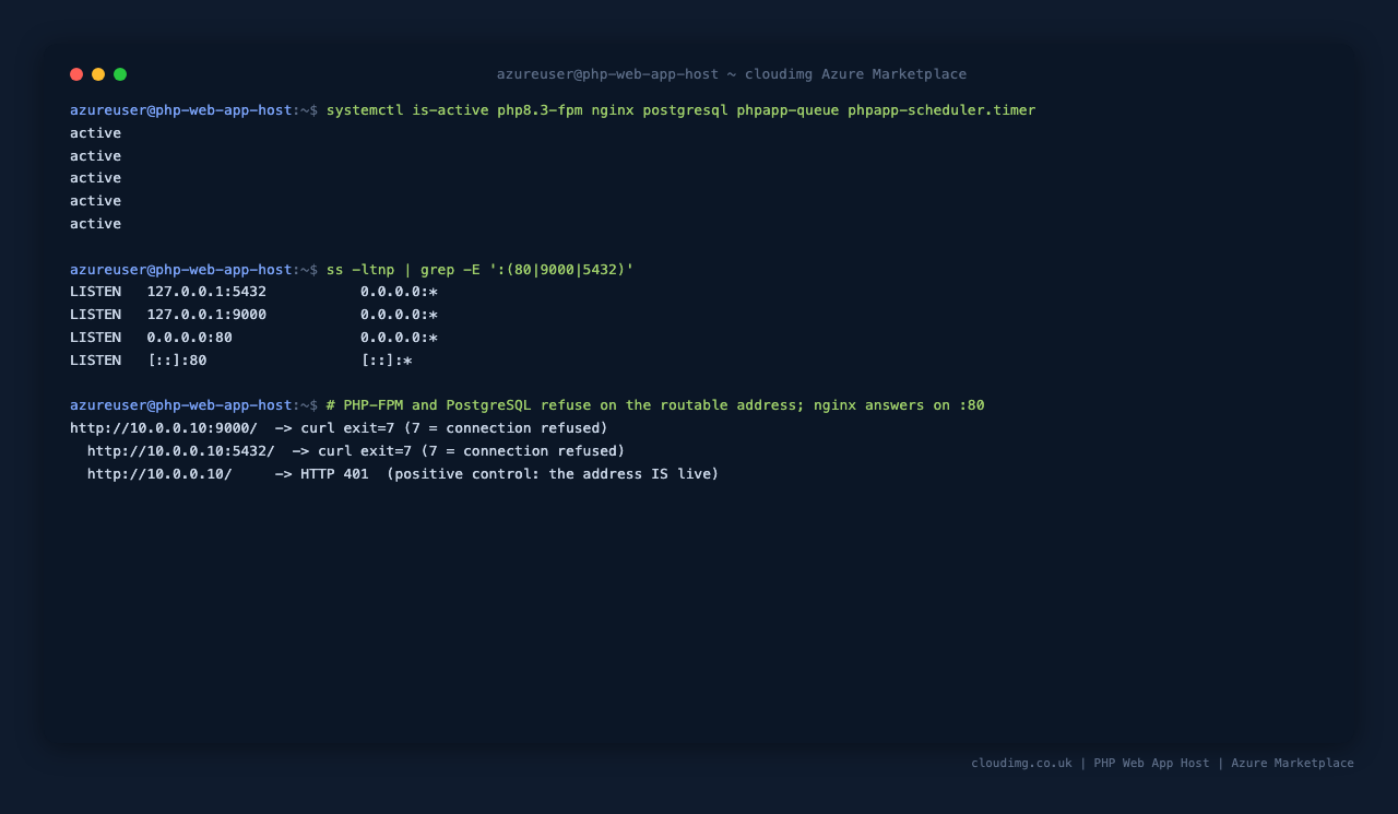 The five services, the listener table showing PHP-FPM and PostgreSQL bound to loopback only, and the live proof that both refuse on the routable address while nginx answers on port 80