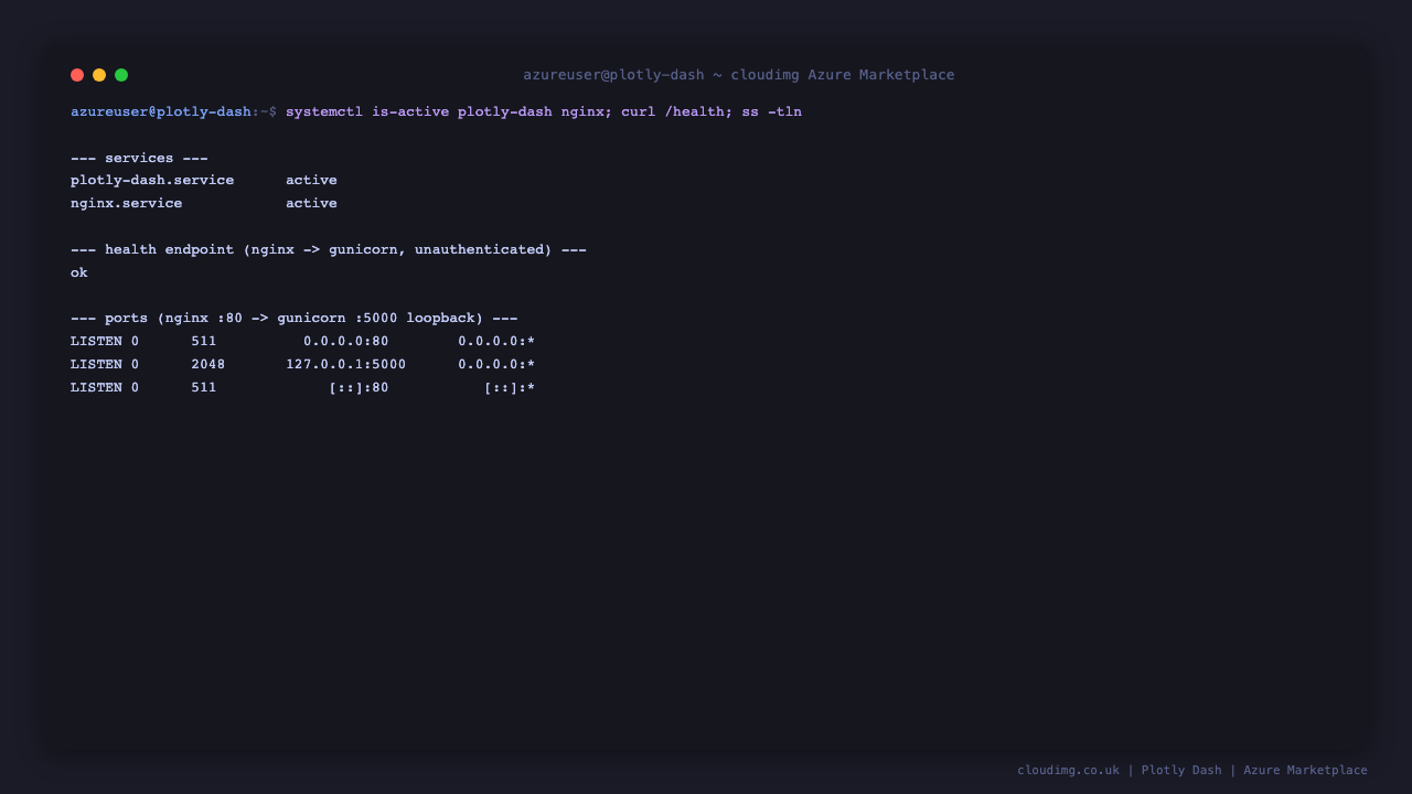 Terminal showing plotly-dash and nginx services active, the open health endpoint, and nginx on port 80 in front of gunicorn bound to loopback 5000