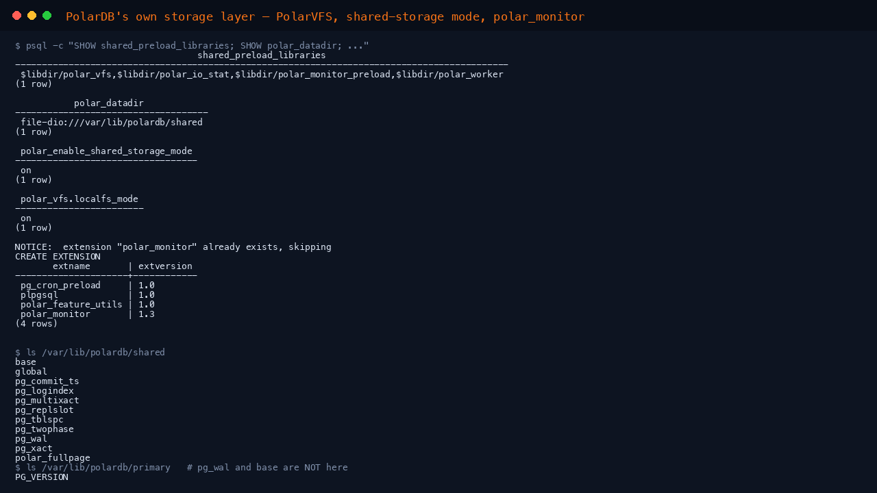 Terminal showing the PolarDB storage settings — shared_preload_libraries including polar_vfs, polar_datadir pointing at file-dio slash var slash lib slash polardb slash shared, shared storage mode on and localfs mode on — followed by the polar_monitor extension being created, the extension list, and directory listings proving the heap and WAL live in the shared data directory while the local PGDATA has none