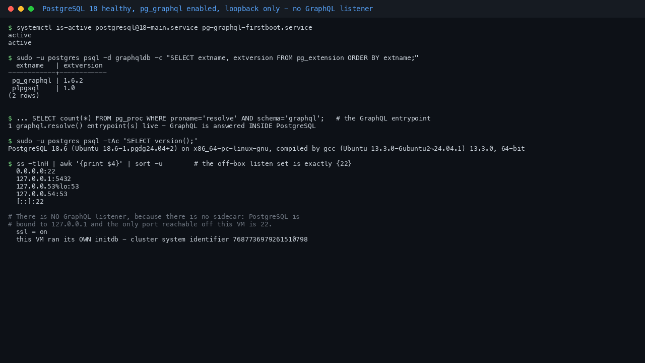 Terminal showing the postgresql at 18-main service reported active, a pg_extension query listing pg_graphql version 1.6.2 alongside plpgsql, a count confirming one graphql.resolve entrypoint is live so GraphQL is answered inside PostgreSQL, the PostgreSQL 18.6 version string, and a socket listing showing PostgreSQL bound only to 127.0.0.1 port 5432 with SSH on port 22 as the only externally reachable listener and no GraphQL listener at all