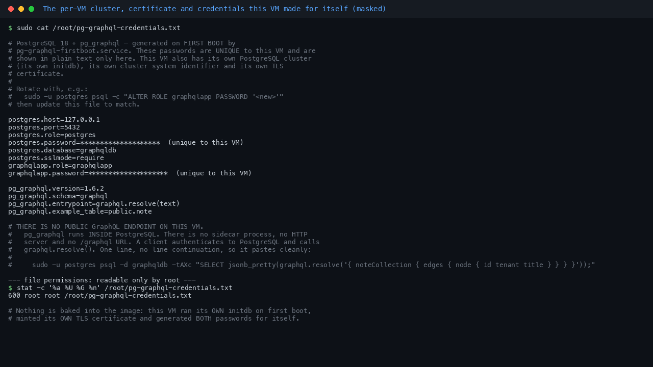 Terminal showing the per VM credentials file at /root/pg-graphql-credentials.txt with mode 600 owned by root, listing the postgres host 127.0.0.1, port 5432, the graphqldb database name, sslmode require, the graphqlapp application role, the pg_graphql version 1.6.2, the graphql schema name and the graphql.resolve entrypoint, with both per VM passwords masked, followed by a note that there is no public GraphQL endpoint because pg_graphql runs inside PostgreSQL