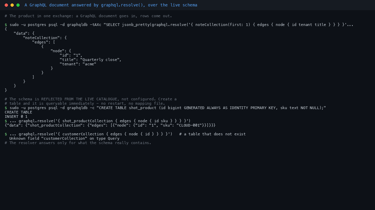Terminal showing a GraphQL document resolved by graphql.resolve returning a note row as JSON with its id, title and tenant, then a new table being created and queried immediately through its own generated collection field without any restart, and finally a query for a collection that does not exist returning the message Unknown field customerCollection on type Query