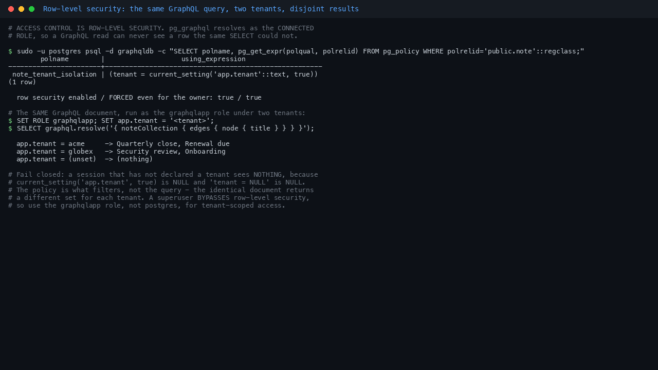 Terminal showing the note_tenant_isolation policy with its using expression comparing the tenant column to current_setting of app.tenant, a confirmation that row security is enabled and forced even for the owner, and then the same GraphQL document run as the graphqlapp role returning Quarterly close and Renewal due for tenant acme, Security review and Onboarding for tenant globex, and nothing at all when no tenant is declared
