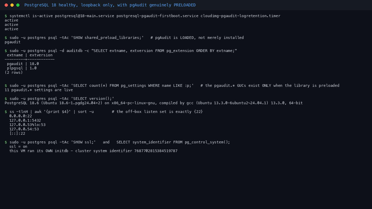 Terminal showing postgresql at 18-main service reported active, the cloudimg pgaudit log retention timer active, SHOW shared_preload_libraries returning pgaudit, the pg_extension query listing pgaudit version 18.0 alongside plpgsql, and the socket listing showing PostgreSQL bound only to 127.0.0.1 port 5432 with SSH on port 22 as the only externally reachable listener