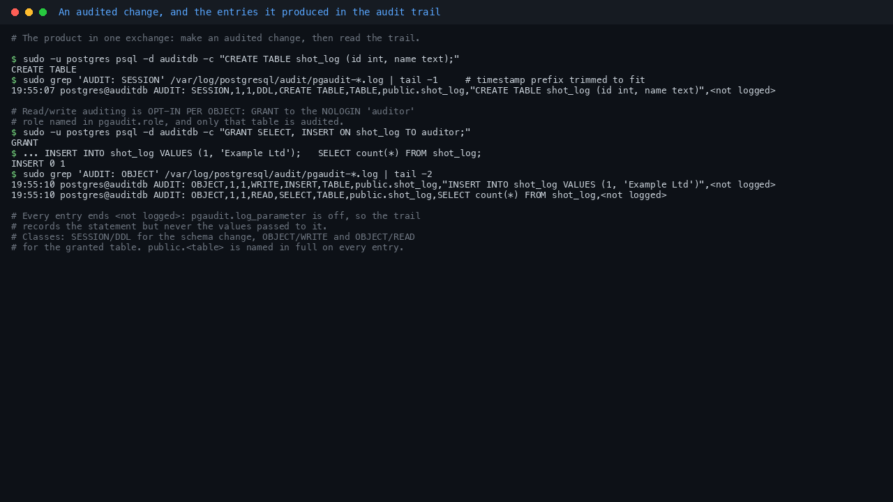 Terminal showing a CREATE TABLE statement on the auditdb database followed by the matching AUDIT SESSION DDL entry in the audit log naming public.shot_log, then a GRANT of SELECT and INSERT on that table to the auditor role followed by an INSERT and a SELECT and the matching AUDIT OBJECT WRITE and AUDIT OBJECT READ entries, each entry ending in the parameter field reading not logged