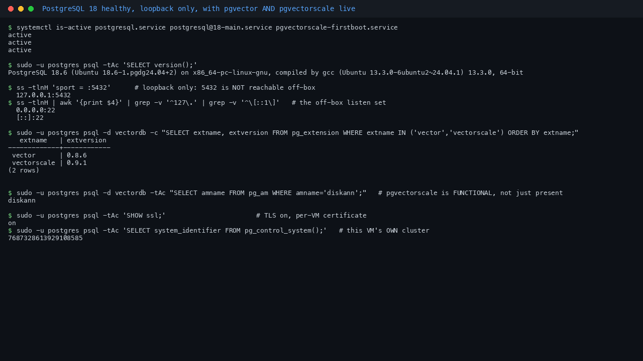 Terminal showing postgresql.service reported active, ss output with PostgreSQL bound to 127.0.0.1 port 5432 and no external listener, SHOW ssl returning on, the pg_extension query returning both vector and vectorscale with their versions, and the pg_am query returning diskann